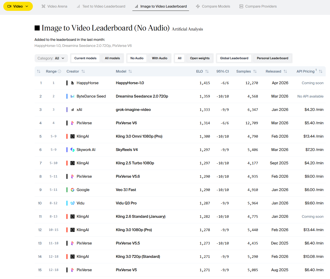 Artificial Analysisの画像から動画部門で第1位のHappyHorse 1.0