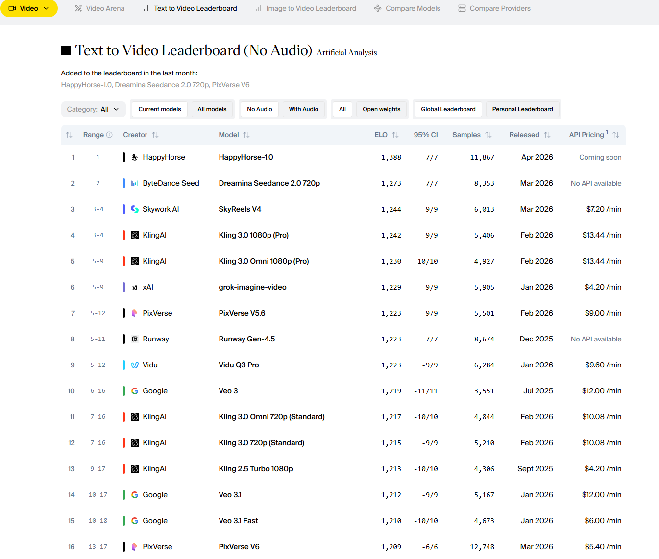 Artificial Analysisのテキストから動画部門で第1位のHappyHorse 1.0