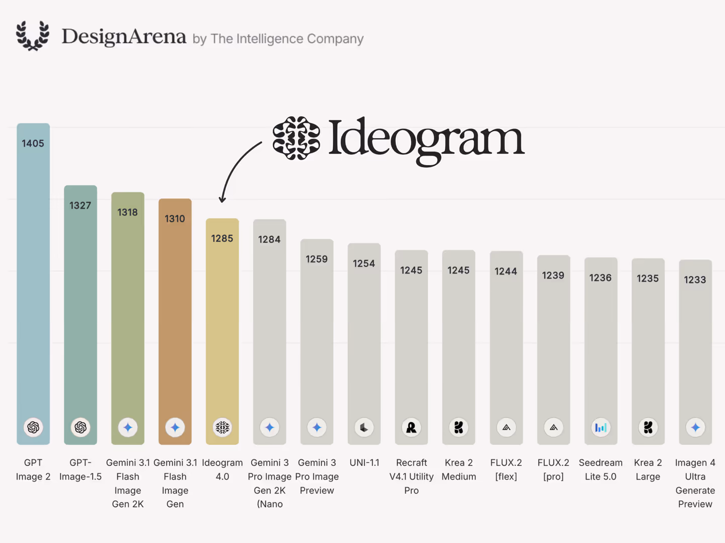 Ideogram 4.0のレビュー順位比較チャート