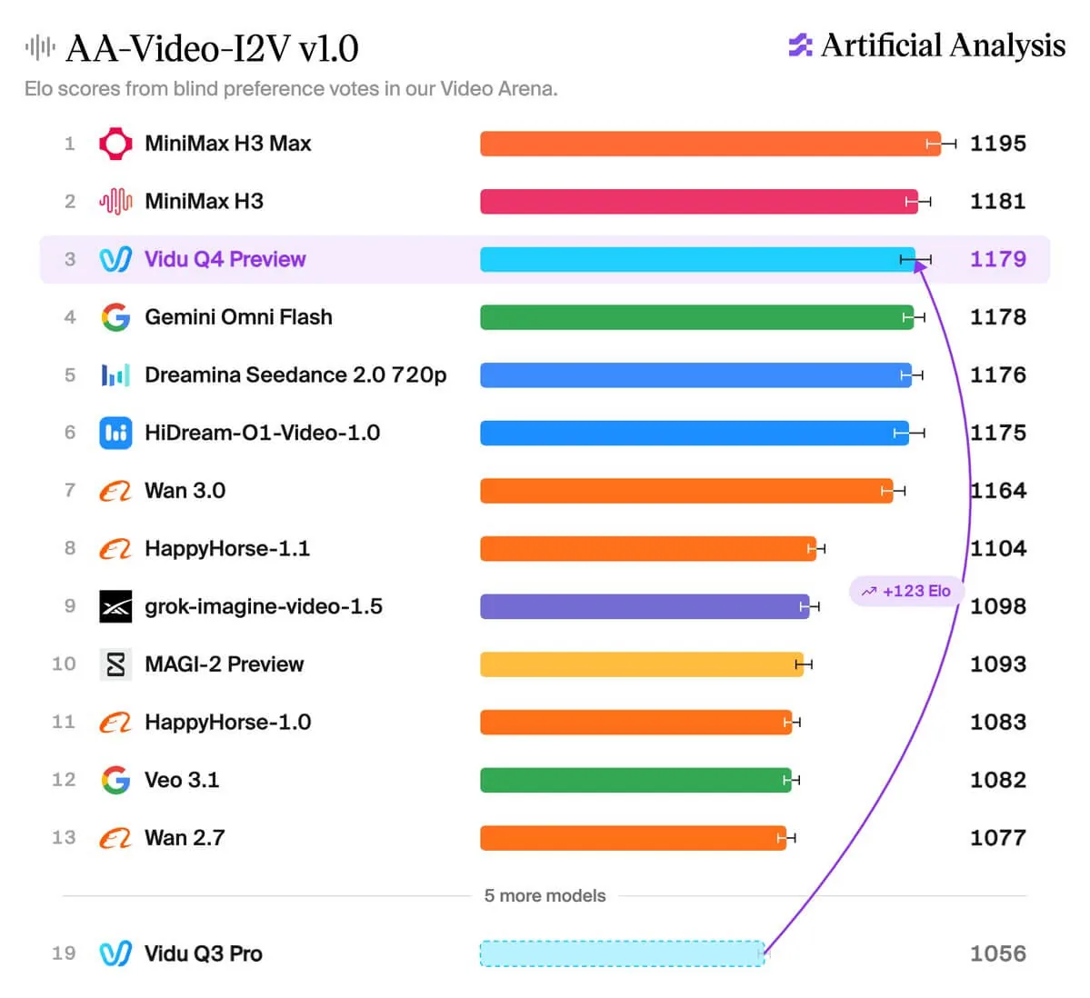 Artificial Analysis 画像からビデオへのリーダーボード (Vidu Q4 Preview が 3 位、1179 Elo、Vidu Q3 Pro が 19 位、1056 Elo)