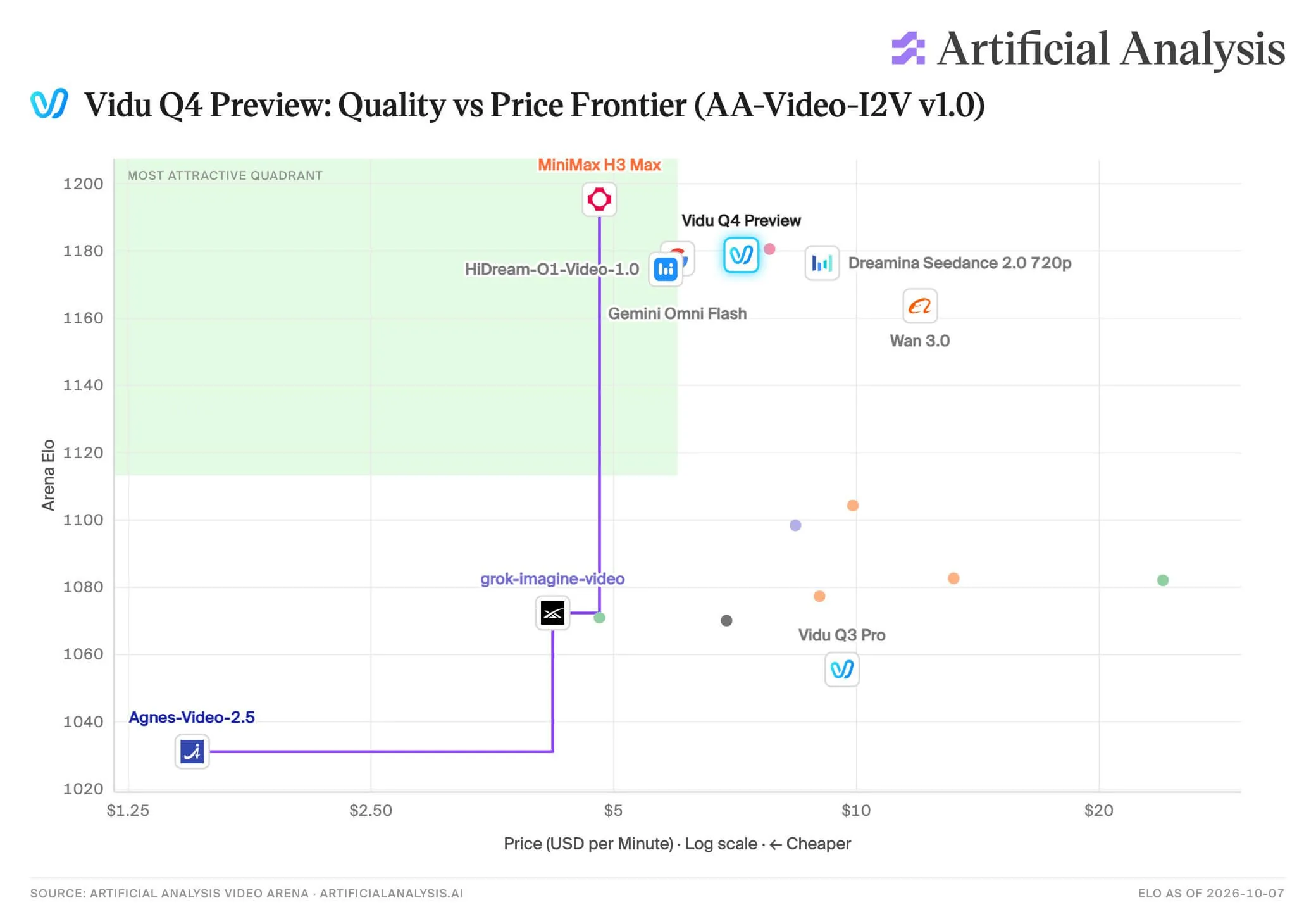 人工分析の品質と価格のグラフ (Vidu Q4 Preview が画像からビデオへのフロンティアの最上位付近、Vidu Q3 Pro が下位)
